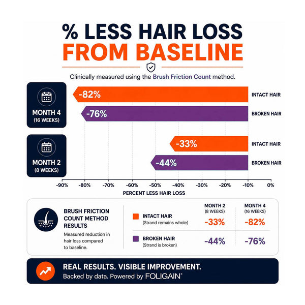 FOLIGAIN® Triple Action Complete Formula For Thinning Hair For Men 10% TRIOXIDIL®