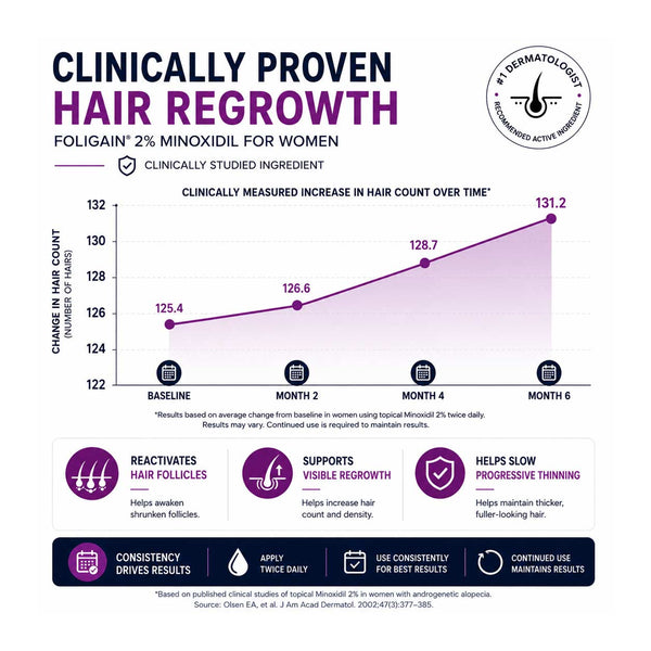 FOLIGAIN® Minoxidil 2% Hair Regrowth Treatment For Women 3 Month Supply