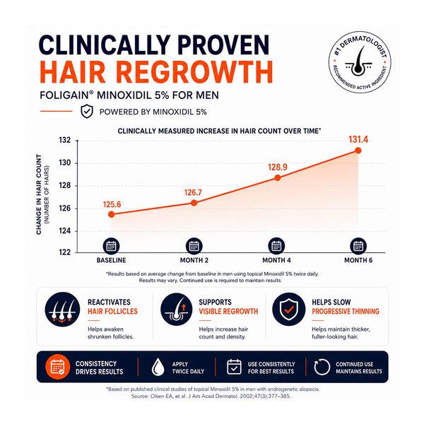 FOLIGAIN® Minoxidil 5% Hair Regrowth Treatment For Men One Month Supply