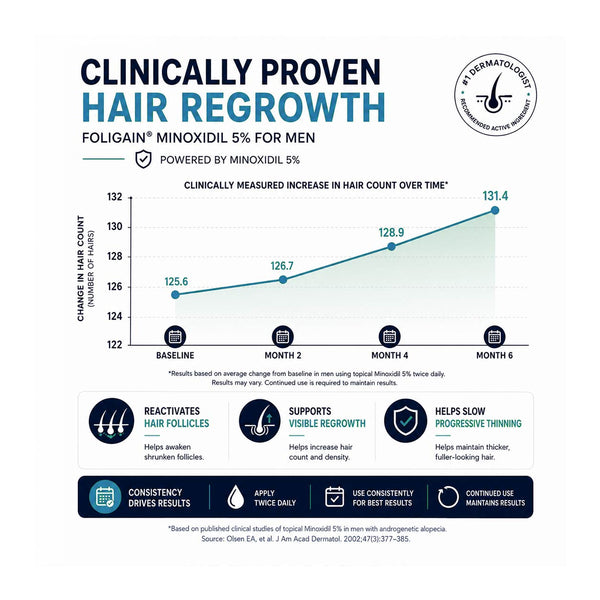 FOLIGAIN® Low Alcohol Minoxidil 5% Hair Regrowth Treatment For Men 12 Month Supply