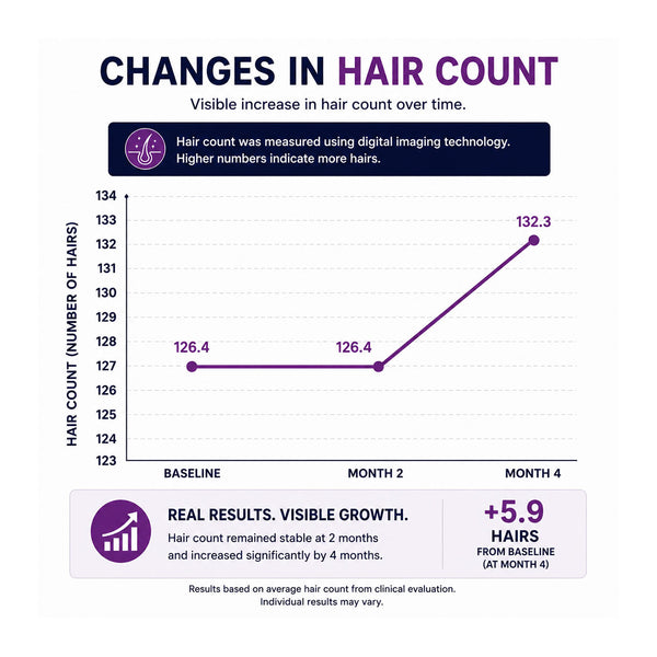FOLIGAIN® Women's Hair Regrowth Kit with TRIOXIDIL® and Minoxidil 2%