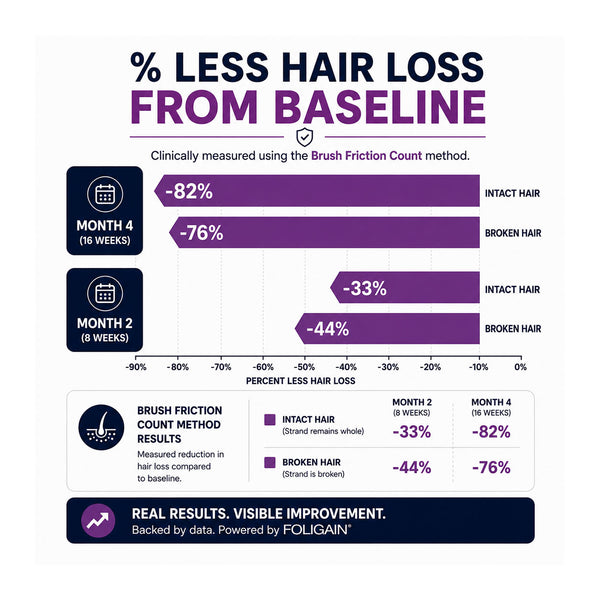 FOLIGAIN® Hair Growth Shampoo + Conditioner Kit For Women with 2% TRIOXIDIL®