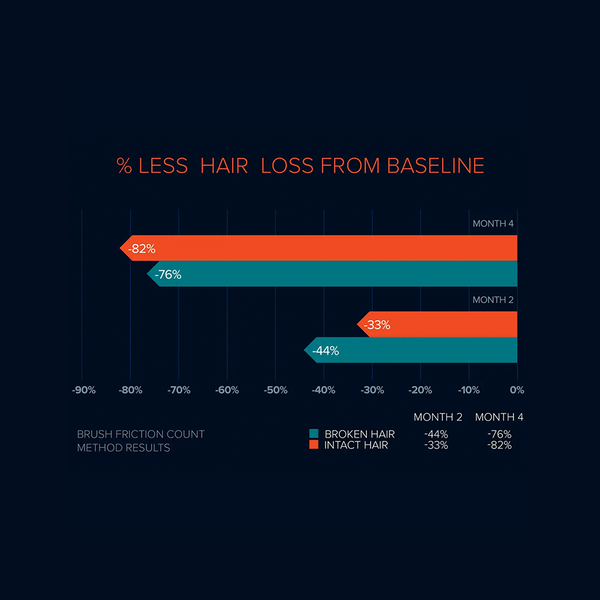 FOLIGAIN Triple Action Complete Formula For Thinning Hair For Men 10% Trioxidil - FOLIGAIN NEW ZEALAND
